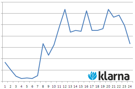 När på dygnet betalar kunder med Klarna