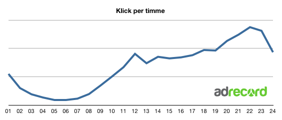 Klick per timme hos Adrecord