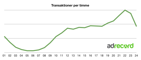 Transaktioner per timme hos Adrecord